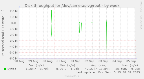 Disk throughput for /dev/cameras-vg/root
