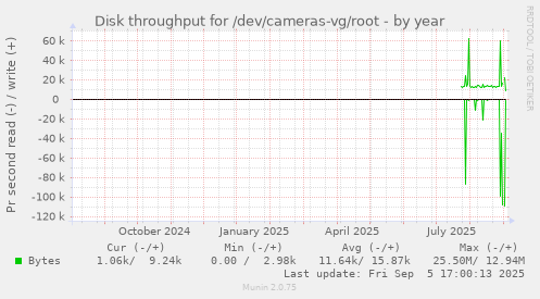 Disk throughput for /dev/cameras-vg/root