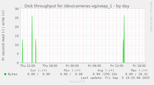 Disk throughput for /dev/cameras-vg/swap_1