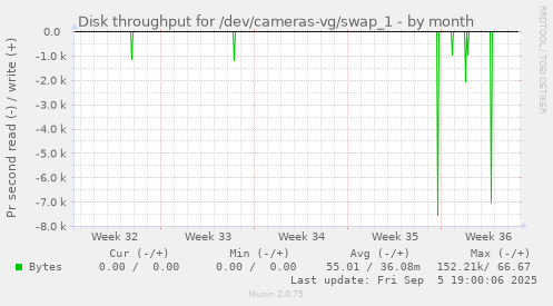 Disk throughput for /dev/cameras-vg/swap_1