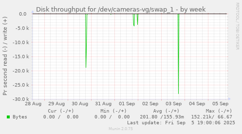 Disk throughput for /dev/cameras-vg/swap_1