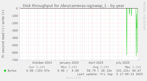 Disk throughput for /dev/cameras-vg/swap_1