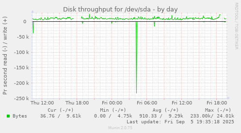 Disk throughput for /dev/sda
