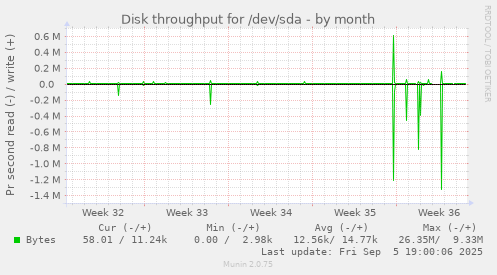 Disk throughput for /dev/sda