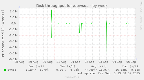 Disk throughput for /dev/sda