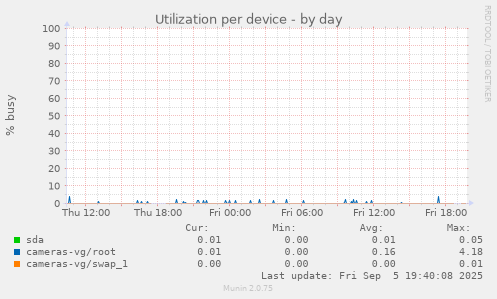 Utilization per device