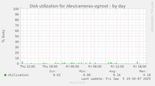Disk utilization for /dev/cameras-vg/root