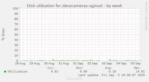 Disk utilization for /dev/cameras-vg/root