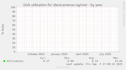 Disk utilization for /dev/cameras-vg/root