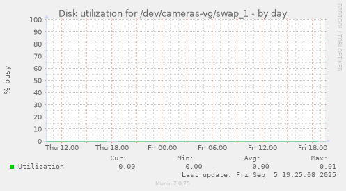 Disk utilization for /dev/cameras-vg/swap_1