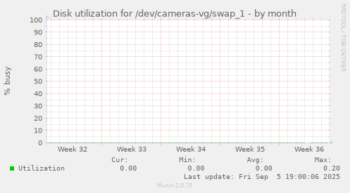Disk utilization for /dev/cameras-vg/swap_1