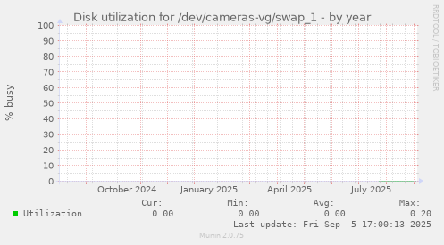 Disk utilization for /dev/cameras-vg/swap_1