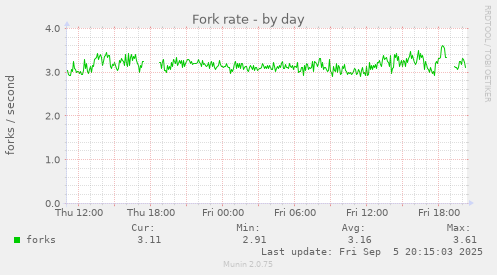 Fork rate