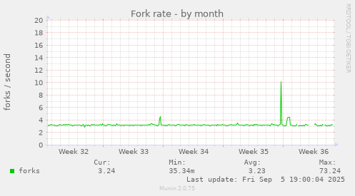 Fork rate