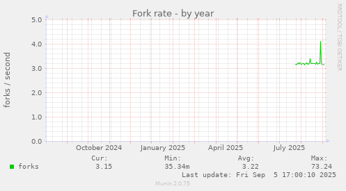 Fork rate