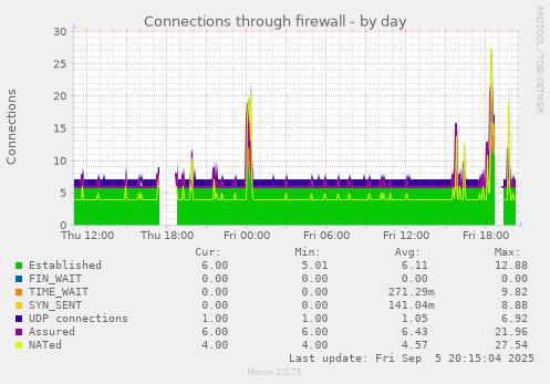 Connections through firewall