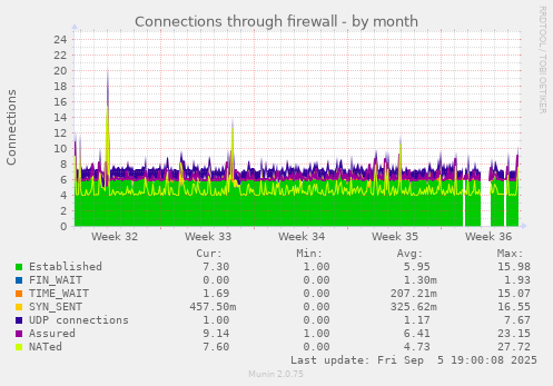 Connections through firewall