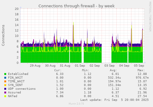 Connections through firewall
