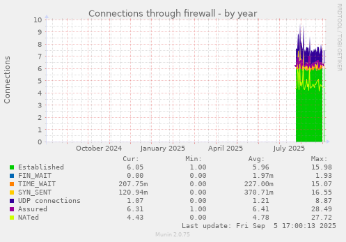 Connections through firewall