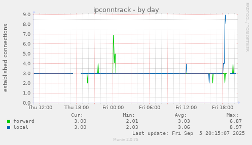 ipconntrack