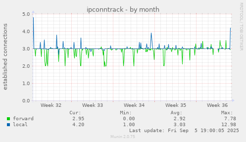 ipconntrack