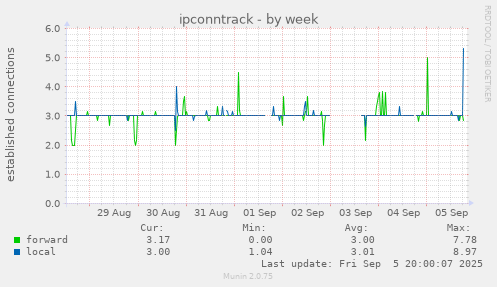 ipconntrack