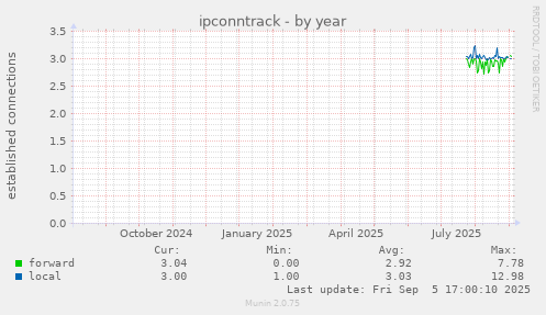ipconntrack