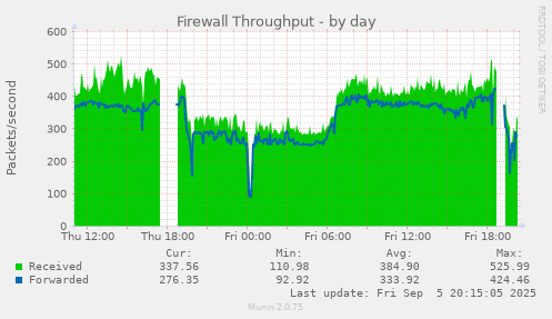 Firewall Throughput