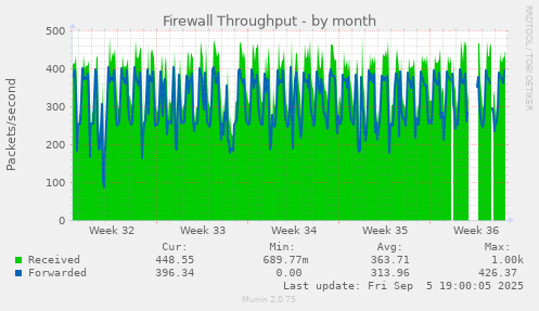 Firewall Throughput
