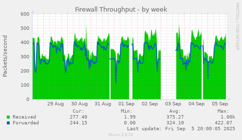 Firewall Throughput