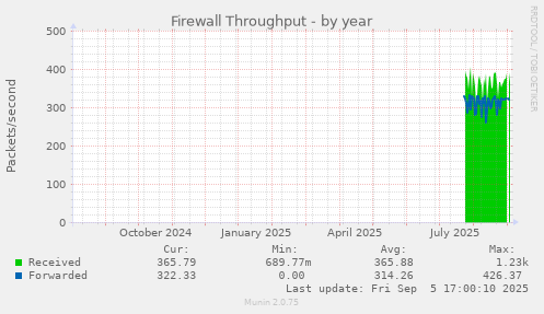 Firewall Throughput