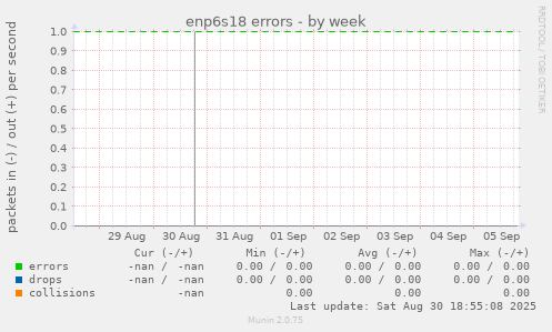 enp6s18 errors