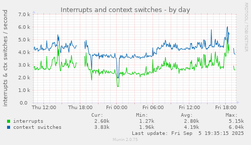 Interrupts and context switches