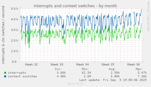 Interrupts and context switches