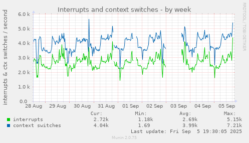 Interrupts and context switches