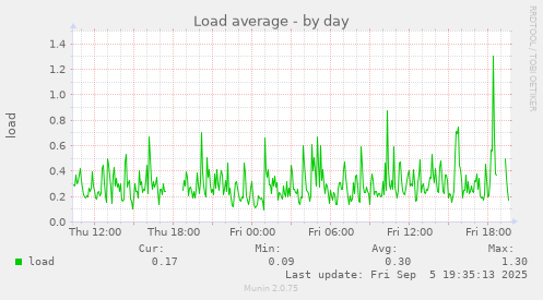 Load average