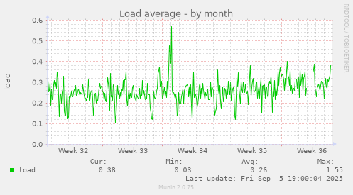 Load average