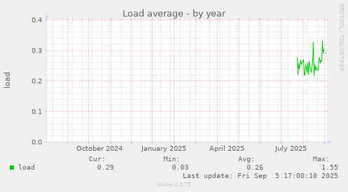 Load average