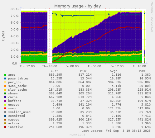 Memory usage