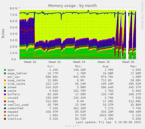 Memory usage