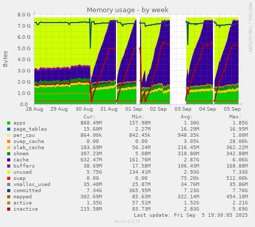 Memory usage
