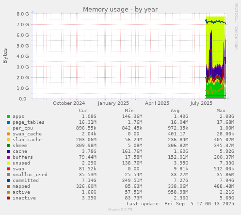 Memory usage