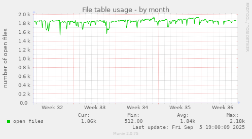 File table usage