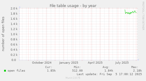 File table usage