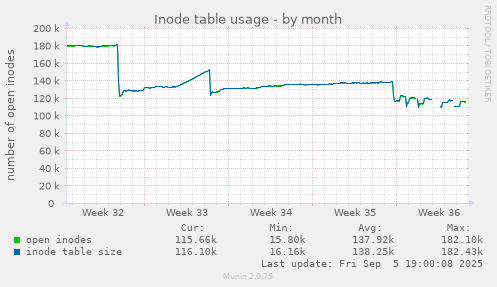 Inode table usage
