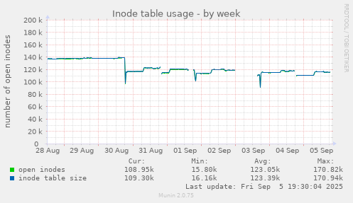 Inode table usage