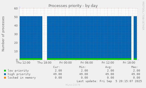 Processes priority