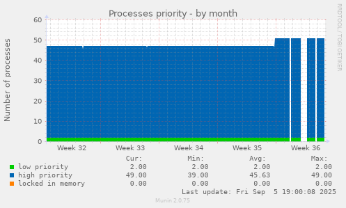 Processes priority