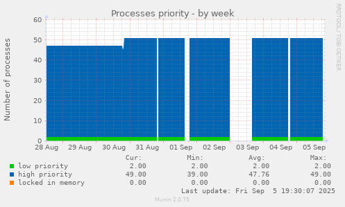 Processes priority