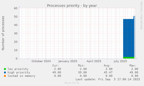 Processes priority